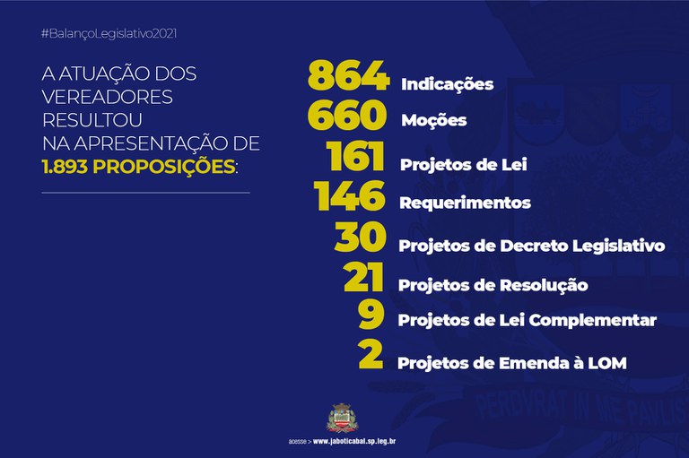 Câmara de Jaboticabal apresenta balanço legislativo de 2021; relembre alguns projetos aprovados